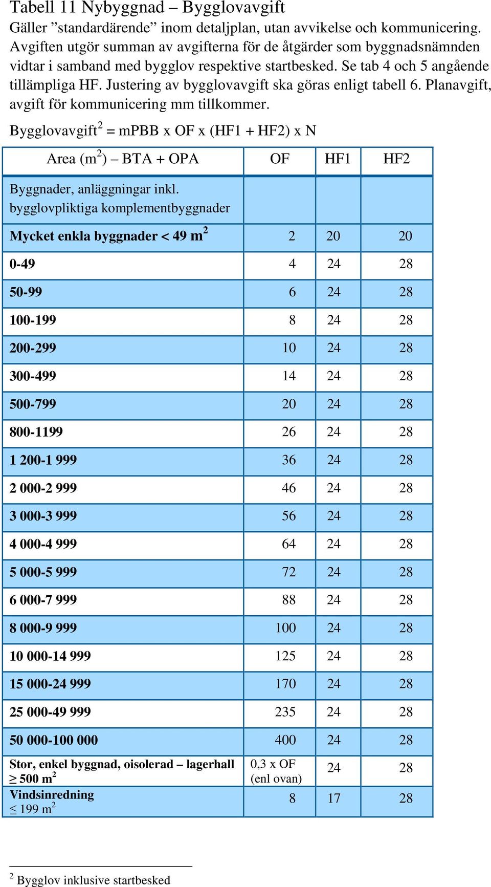Justering av bygglovavgift ska göras enligt tabell 6. Planavgift, avgift för kommunicering mm tillkommer.