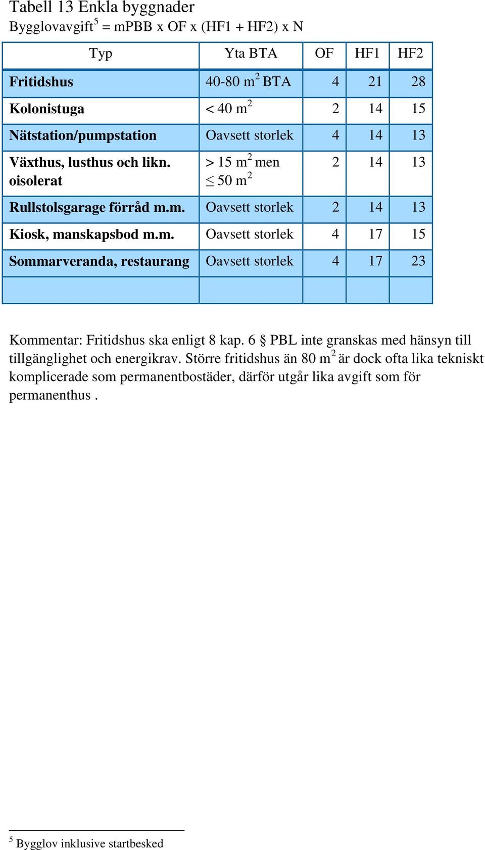 m. Oavsett storlek 4 17 15 Sommarveranda, restaurang Oavsett storlek 4 17 23 Kommentar: Fritidshus ska enligt 8 kap.
