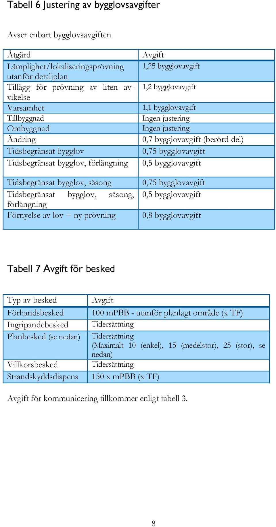 bygglovavgift 1,1 bygglovavgift Ingen justering Ingen justering 0,7 bygglovavgift (berörd del) 0,75 bygglovavgift 0,5 bygglovavgift 0,75 bygglovavgift 0,5 bygglovavgift 0,8 bygglovavgift Tabell 7