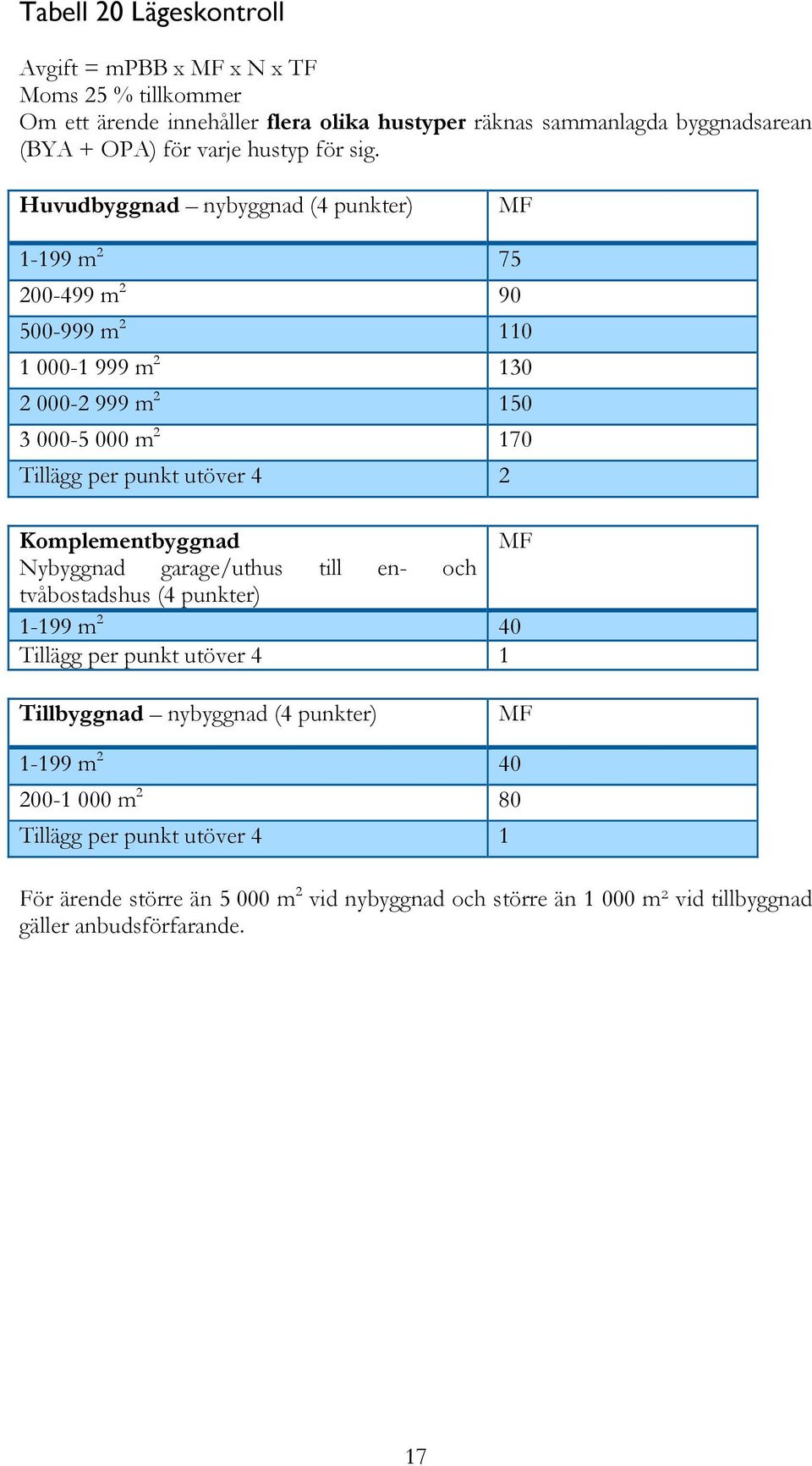 Huvudbyggnad nybyggnad (4 punkter) MF 1-199 m 2 75 200-499 m 2 90 500-999 m 2 110 1 000-1 999 m 2 130 2 000-2 999 m 2 150 3 000-5 000 m 2 170 Tillägg per punkt utöver 4 2