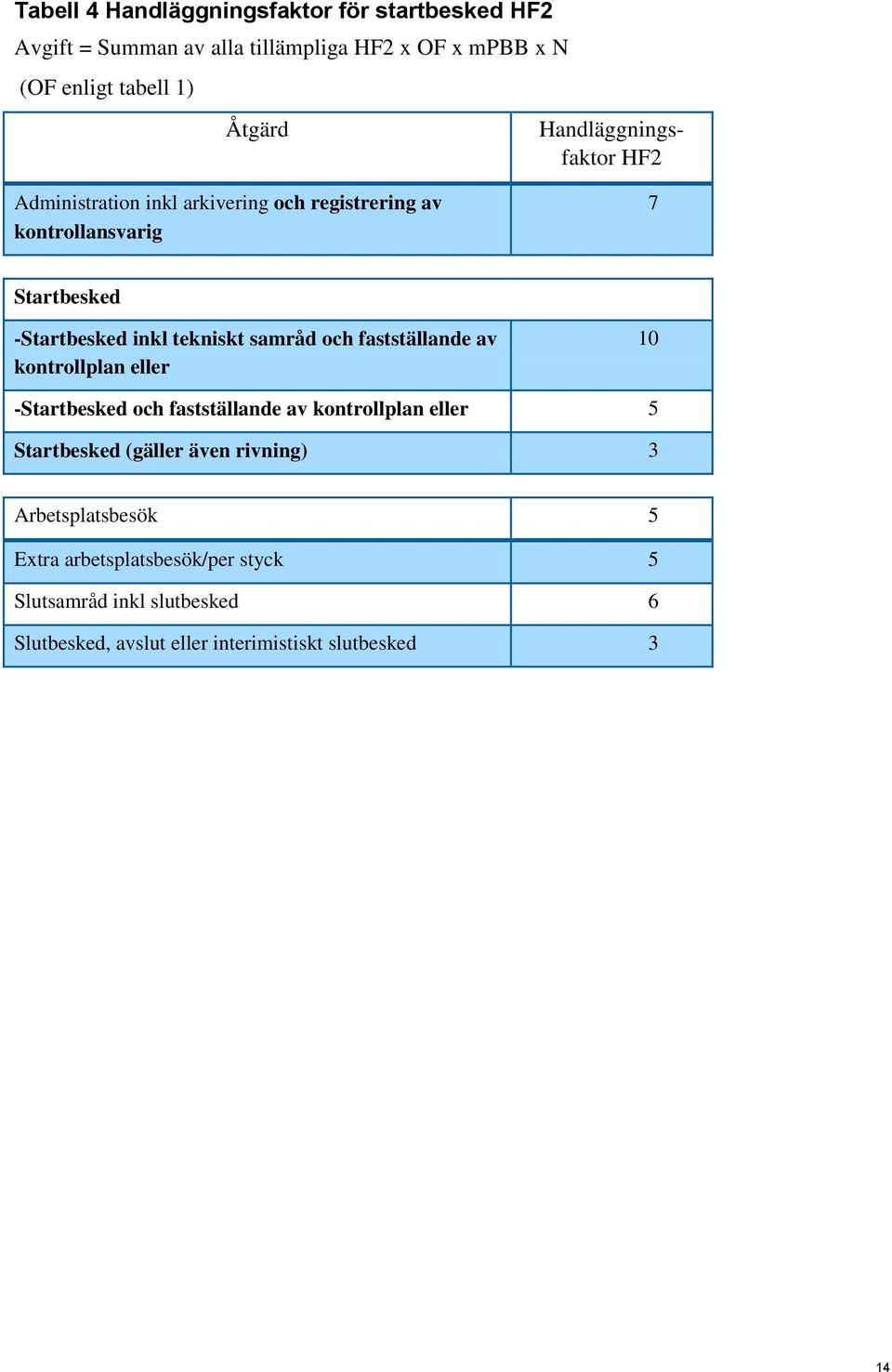 samråd och fastställande av kontrollplan eller 10 -Startbesked och fastställande av kontrollplan eller 5 Startbesked (gäller även