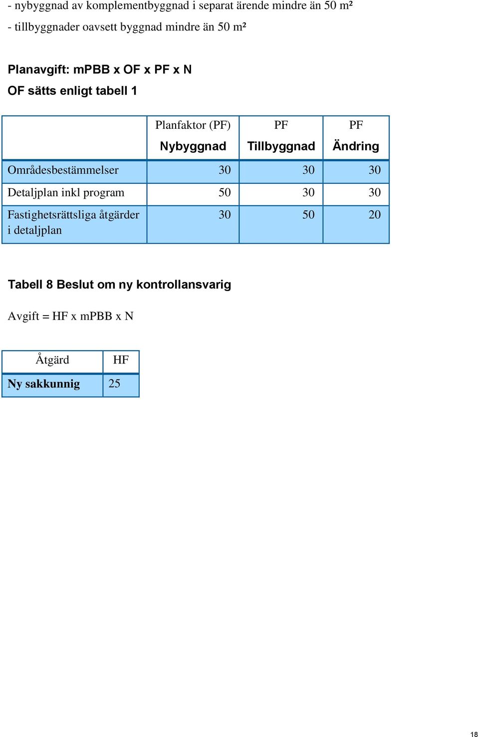 PF Ändring Områdesbestämmelser 30 30 30 Detaljplan inkl program 50 30 30 Fastighetsrättsliga åtgärder i