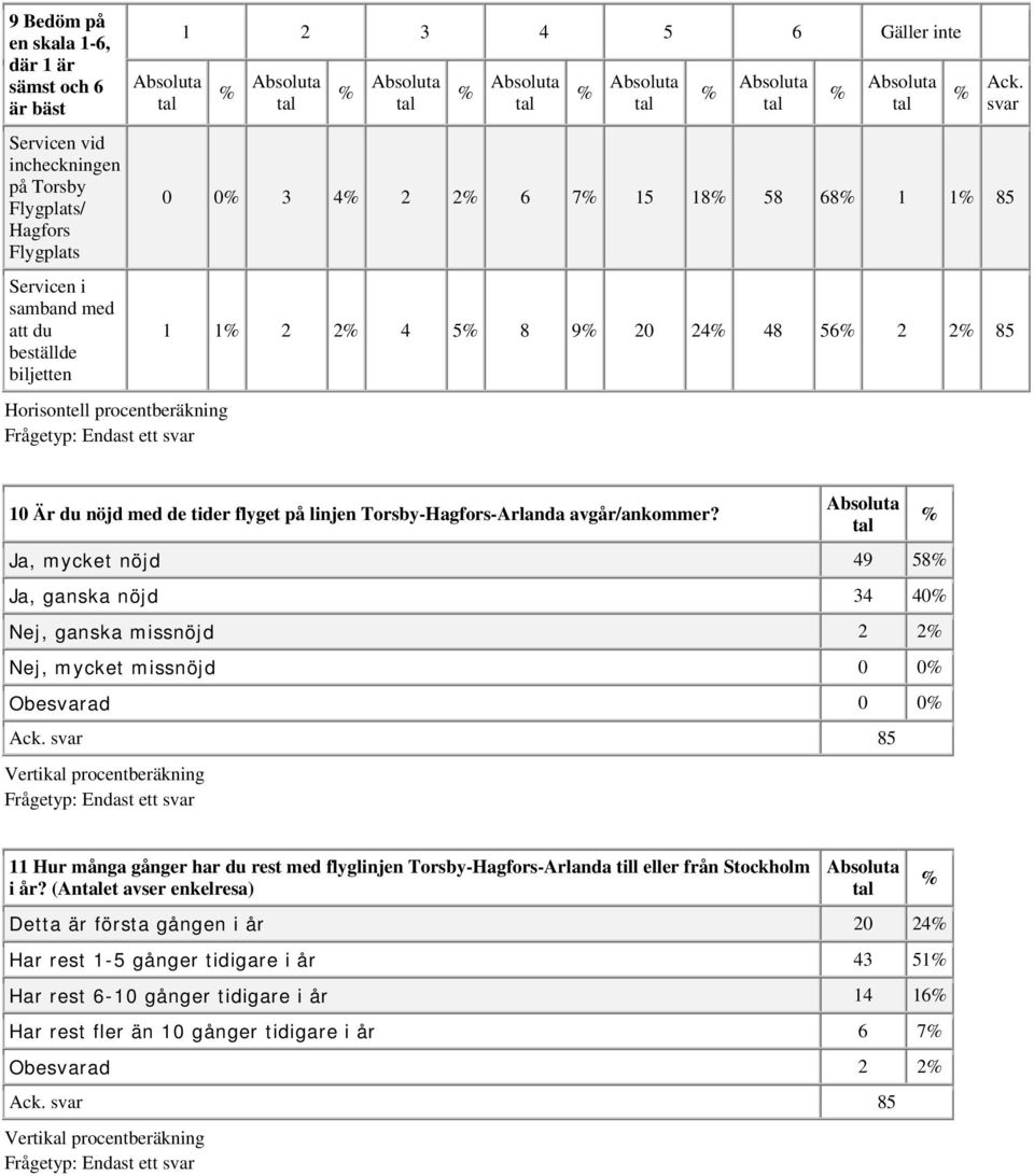 svar 10 Är du nöjd med de tider flyget på linjen Torsby-Hagfors-Arlanda avgår/ankommer? Ja, mycket nöjd 49 58 Ja, ganska nöjd 34 40 Nej, ganska missnöjd 2 2 Nej, mycket missnöjd 0 0 Obesvarad 0 0 Ack.