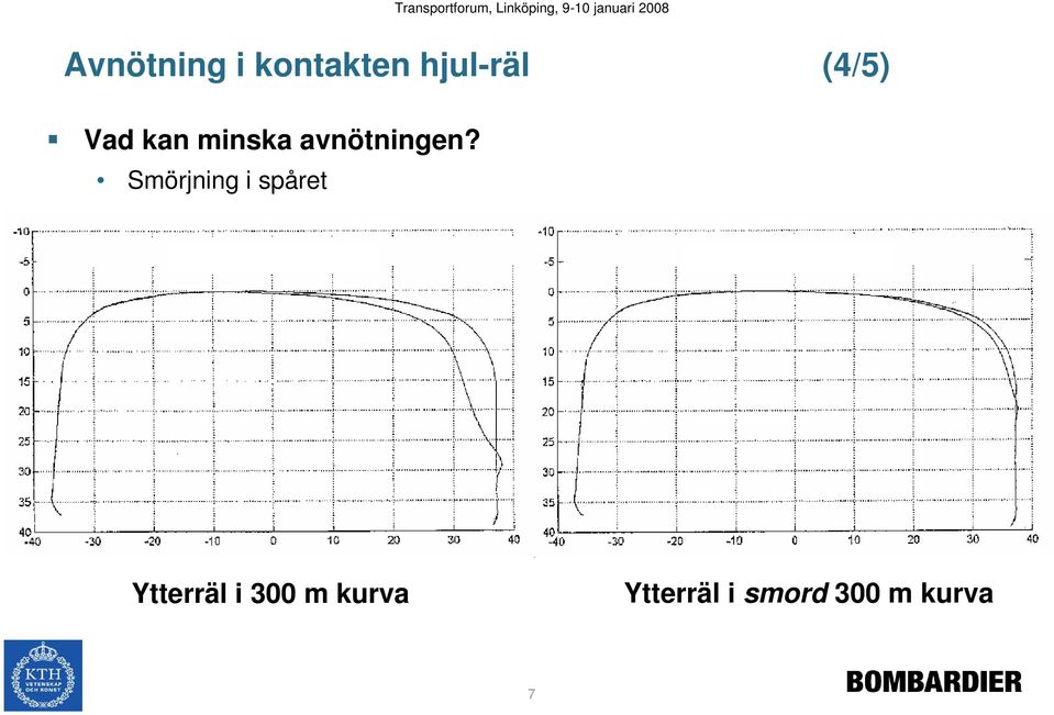 Smörjning i spåret Ytterräl i 300