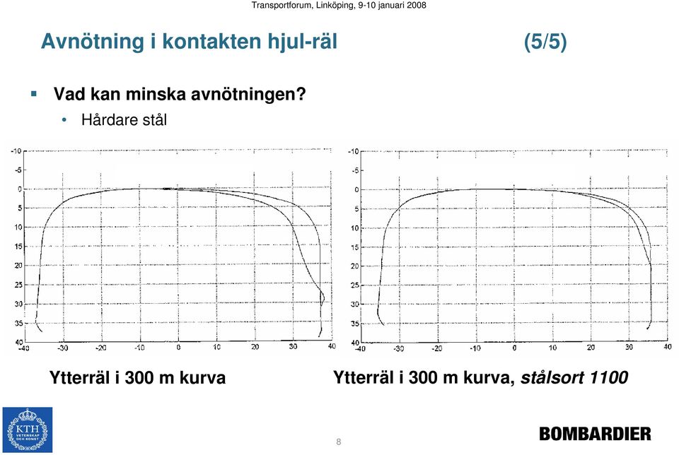 Hårdare stål Ytterräl i 300 m