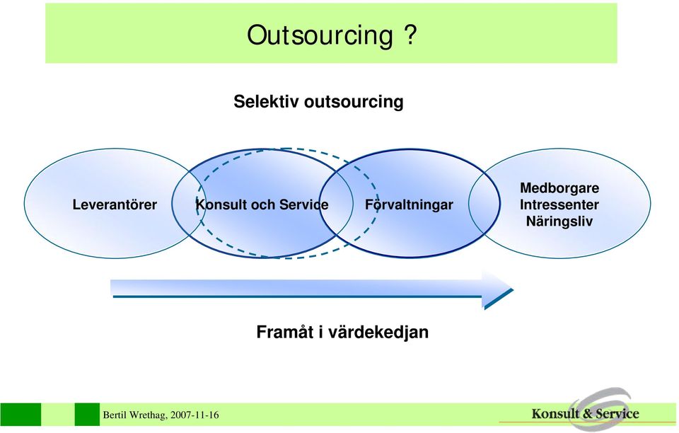 Konsult och Service Förvaltningar