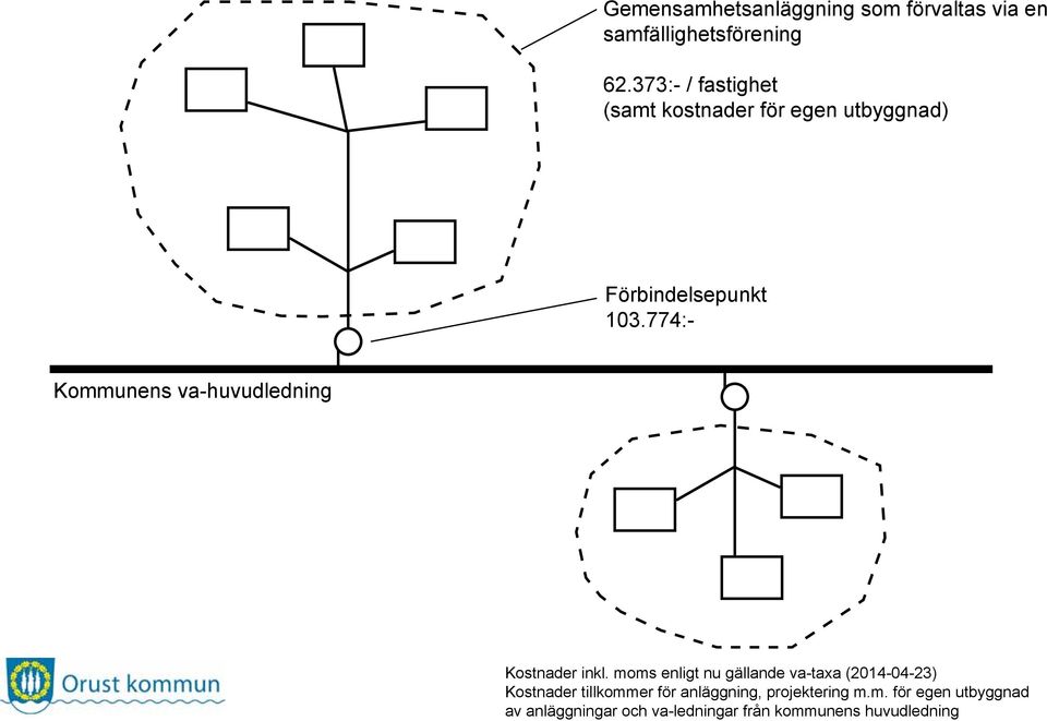 774:- Kommunens va-huvudledning Kostnader inkl.