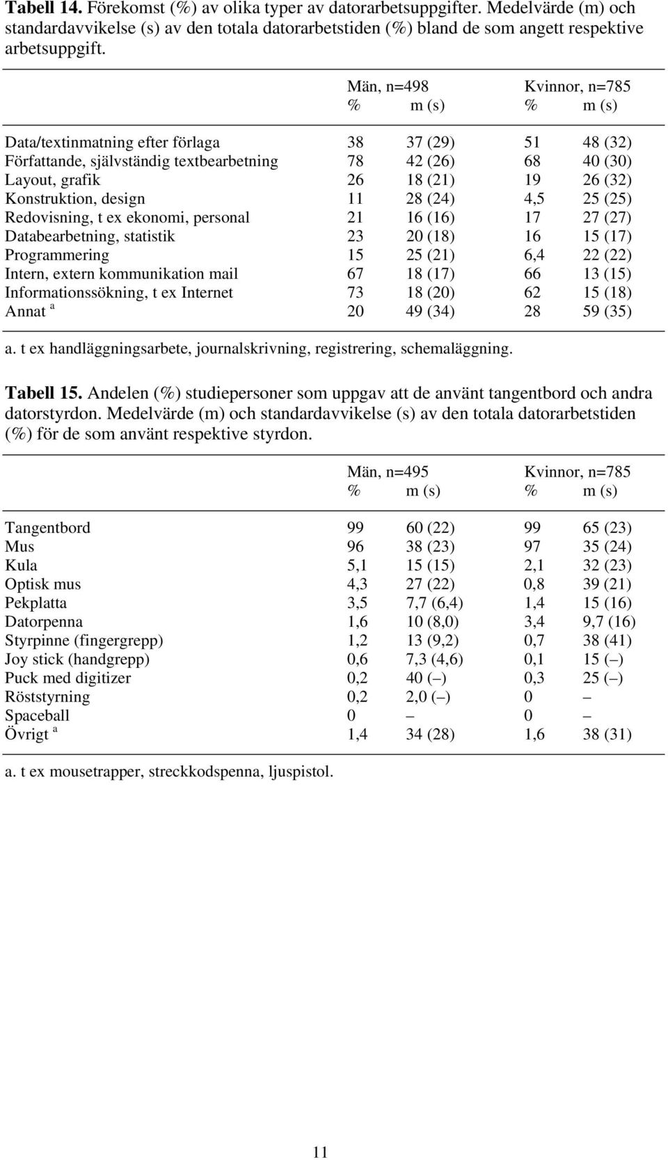 design 8 (4) 4,5 5 (5) Redovisning, t ex ekonomi, personal 6 (6) 7 7 (7) Databearbetning, statistik 3 0 (8) 6 5 (7) Programmering 5 5 () 6,4 () Intern, extern kommunikation mail 67 8 (7) 66 3 (5)