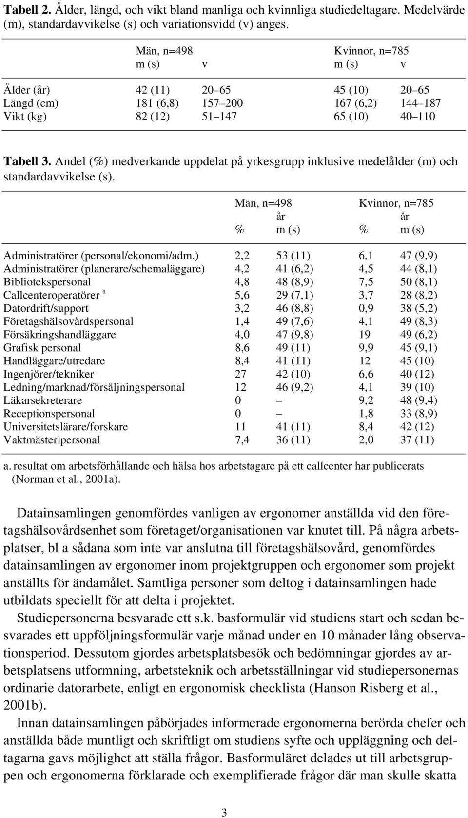 Andel (%) medverkande uppdelat på yrkesgrupp inklusive medelålder (m) och standardavvikelse (s). Män, n=498 Kvinnor, n=785 år år % m(s) % m(s) Administratörer (personal/ekonomi/adm.