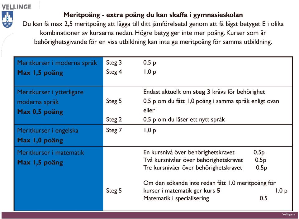 0 p Meritkurser i ytterligare moderna språk Max 0,5 poäng Meritkurser i engelska Max 1,0 poäng Meritkurser i matematik Max 1,5 poäng Steg 5 Steg 2 Steg 7 Steg 5 Endast aktuellt om steg 3 krävs för