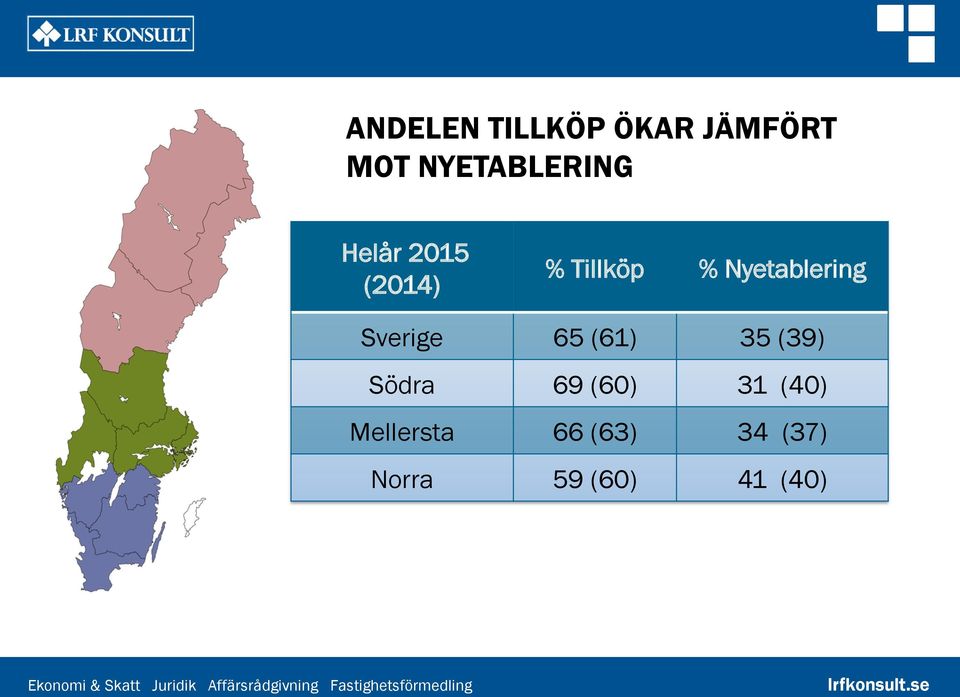 Sverige 65 (61) 35 (39) Södra 69 (60) 31 (40)