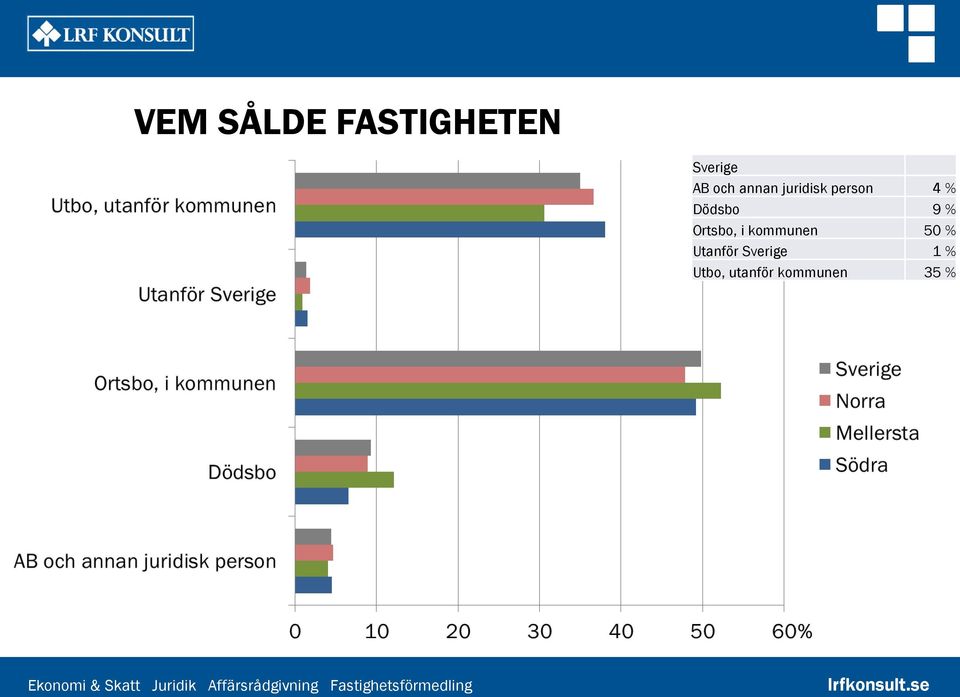 Ortsbo, i kommunen 50 % Utanför