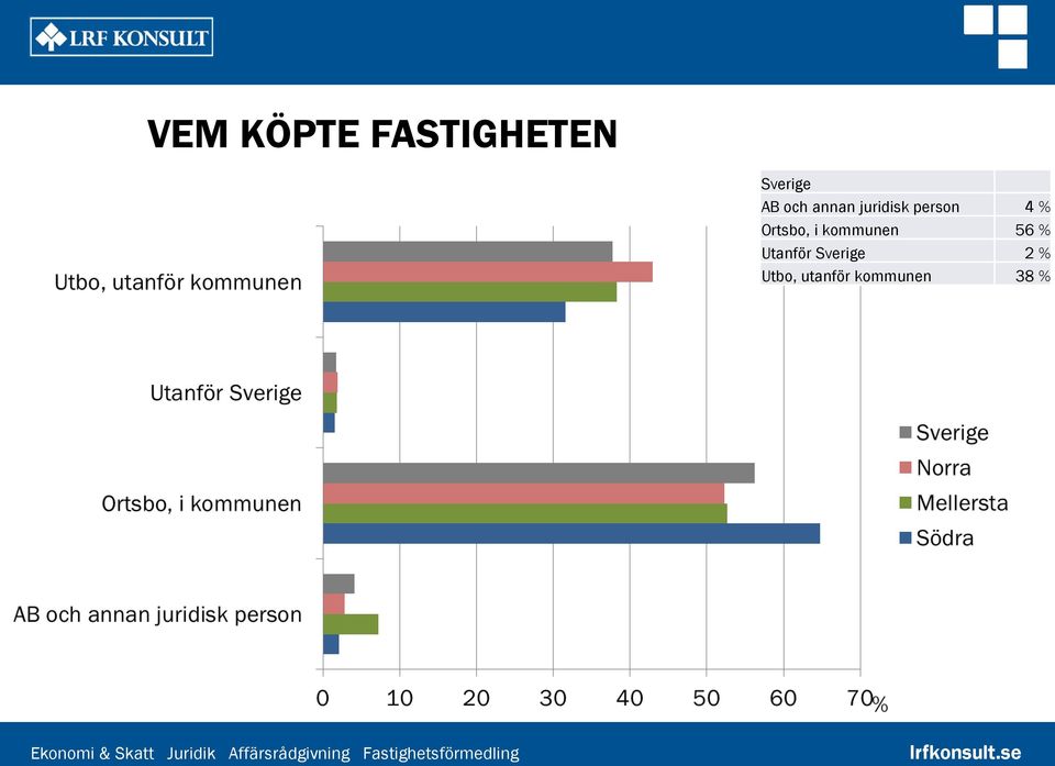 Ortsbo, i kommunen 56 % Utanför