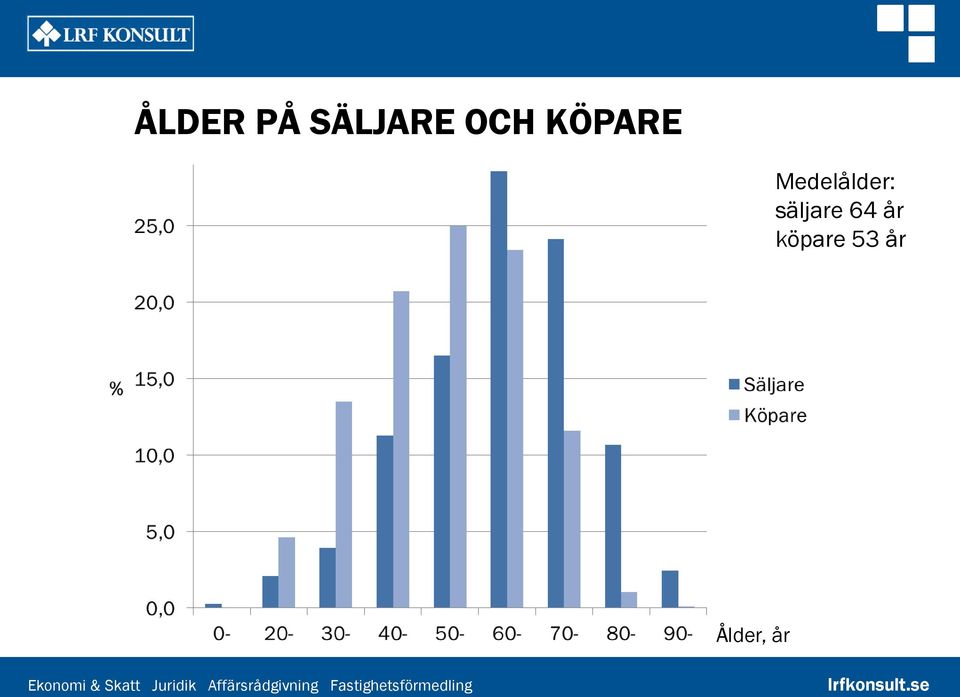 Medelålder: