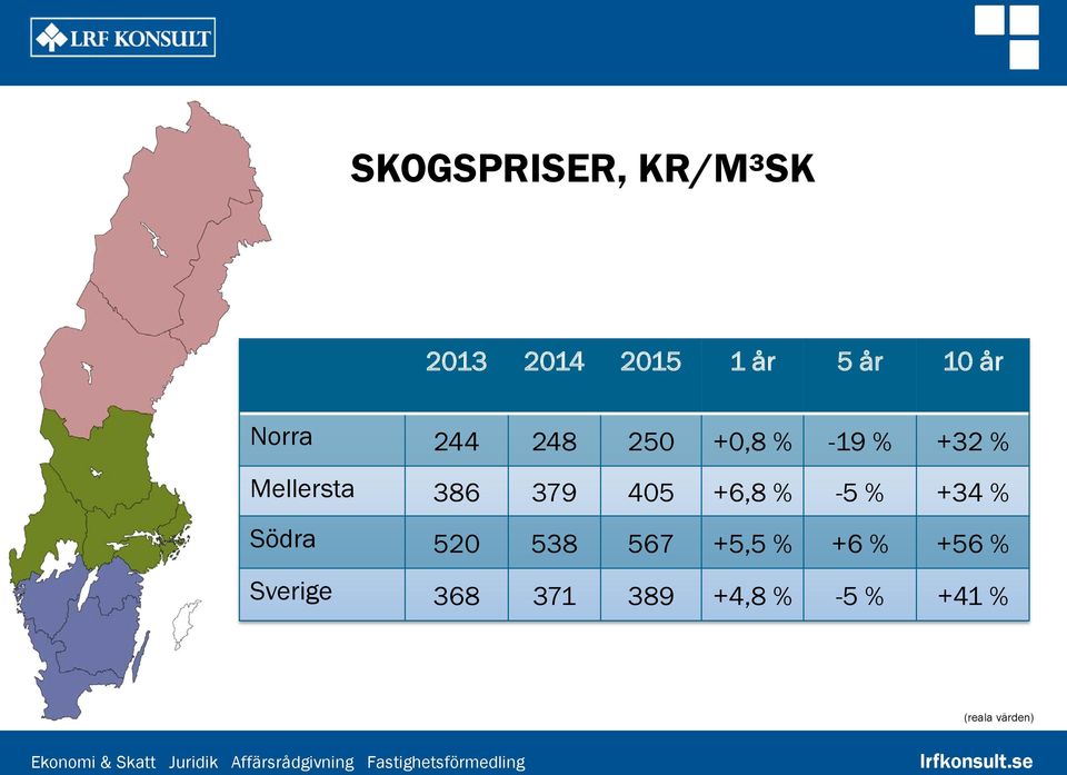 405 +6,8 % -5 % +34 % Södra 520 538 567 +5,5 % +6 %