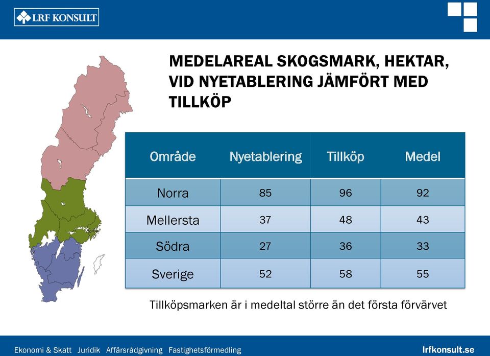 96 92 Mellersta 37 48 43 Södra 27 36 33 Sverige 52 58 55