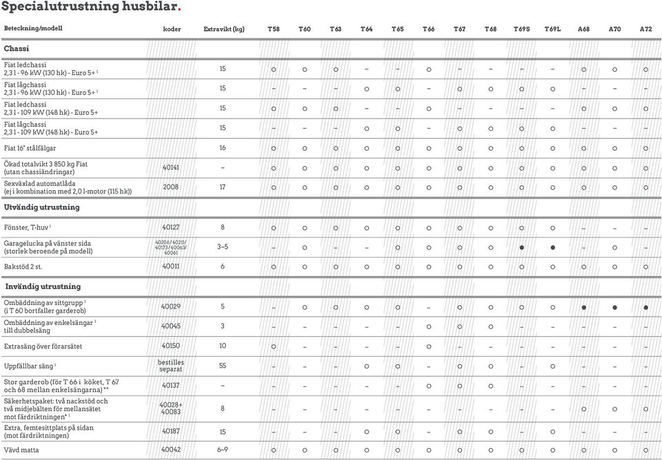 hk) - Euro 5+ 5 Fiat ledchassi 2,3 l - 09 kw (48 hk) - Euro 5+ Fiat lågchassi 2,3 l - 09 kw (48 hk) - Euro 5+ 5 5 Fiat 6" stålfälgar 6 Ökad totalvikt 3 850 kg Fiat (utan chassiändringar) Sexväxlad