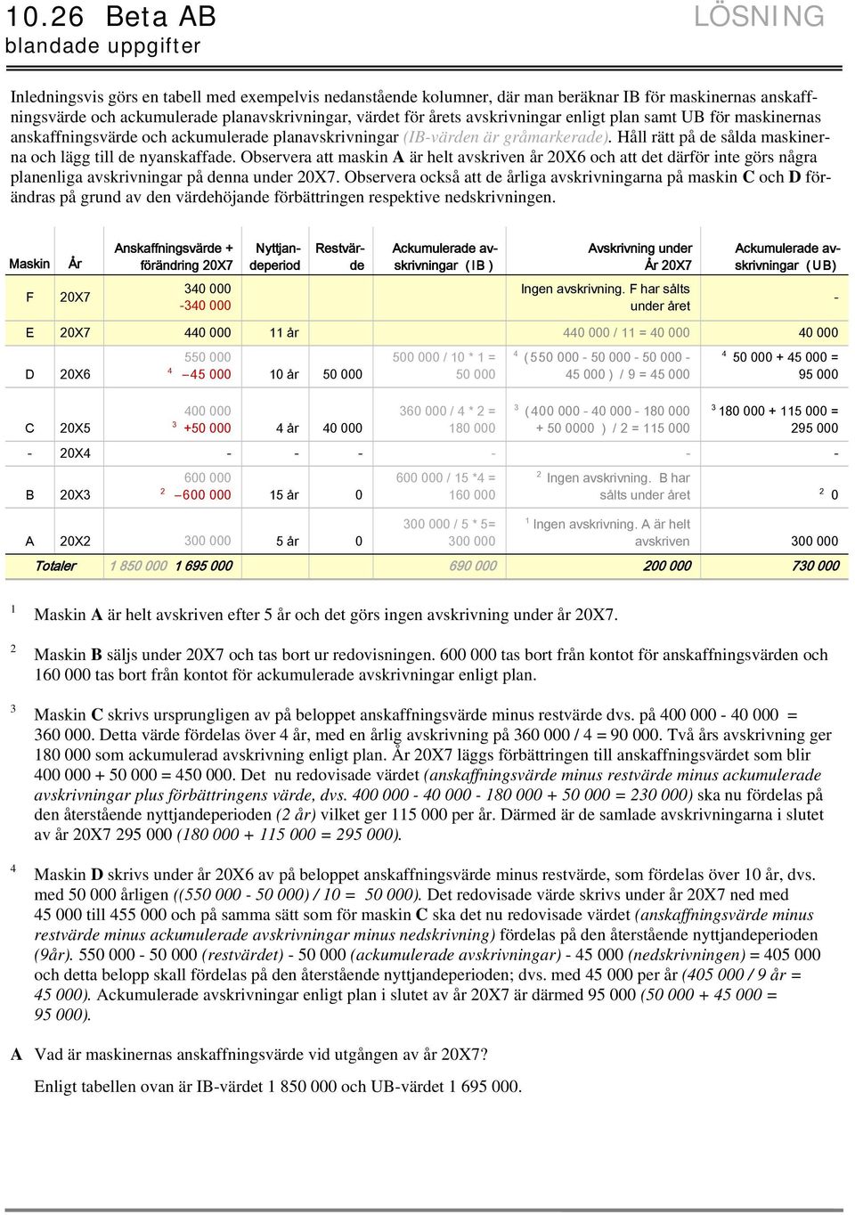 Observera att maskin A är helt avskriven år 20X6 och att det därför inte görs några planenliga avskrivningar på denna under 20X7.