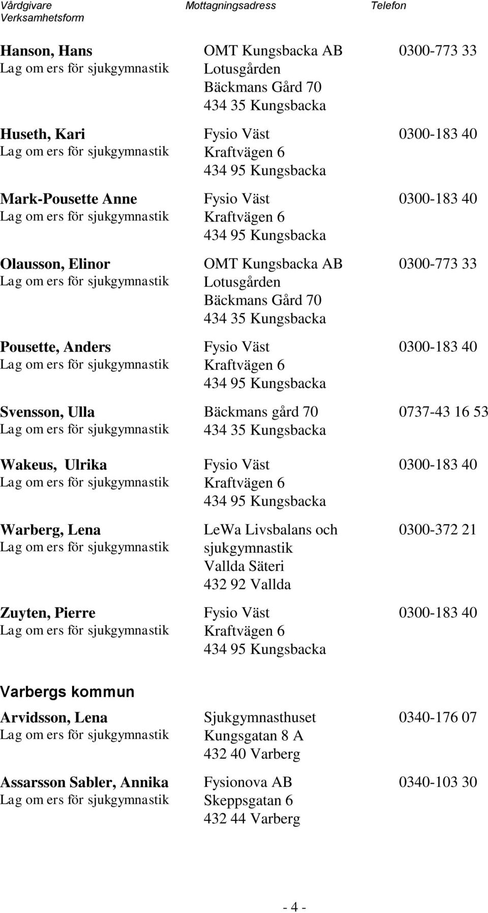 Kungsbacka Bäckmans gård 70 434 35 Kungsbacka LeWa Livsbalans och sjukgymnastik Vallda Säteri 432 92 Vallda 0300-773 33 0300-773 33 0737-43 16 53 0300-372 21