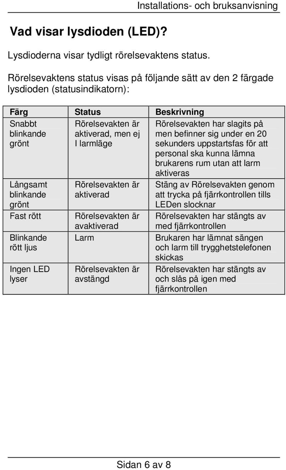 har slagits på men befinner sig under en 20 sekunders uppstartsfas för att personal ska kunna lämna brukarens rum utan att larm aktiveras Långsamt blinkande grönt Fast rött Blinkande rött ljus Ingen