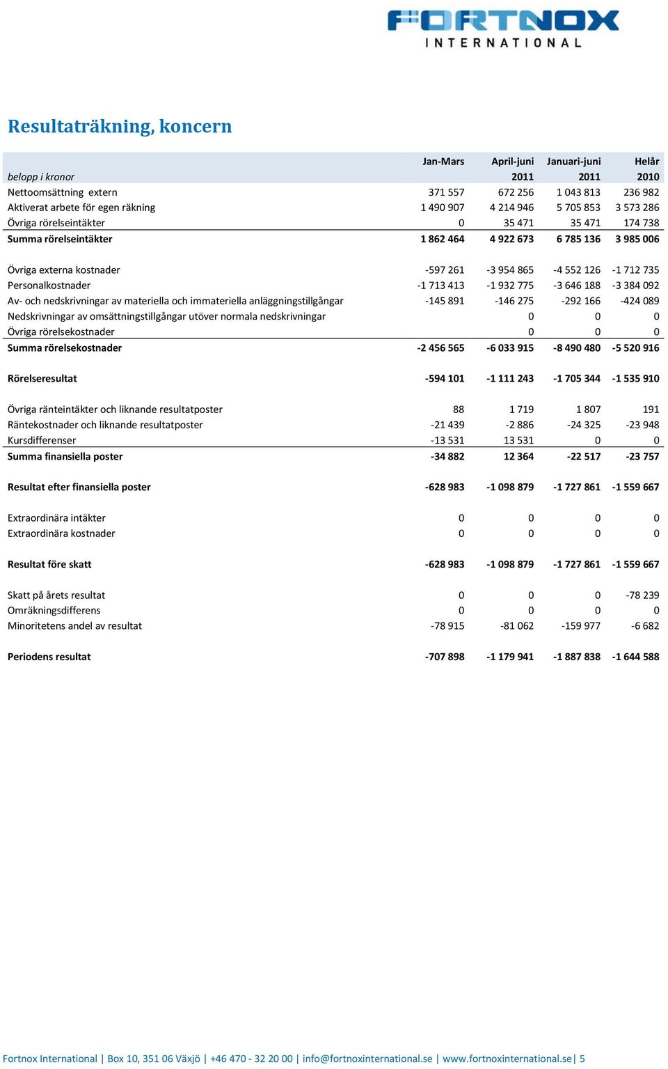 735 Personalkostnader -1 713 413-1 932 775-3 646 188-3 384 092 Av- och nedskrivningar av materiella och immateriella anläggningstillgångar -145 891-146 275-292 166-424 089 Nedskrivningar av