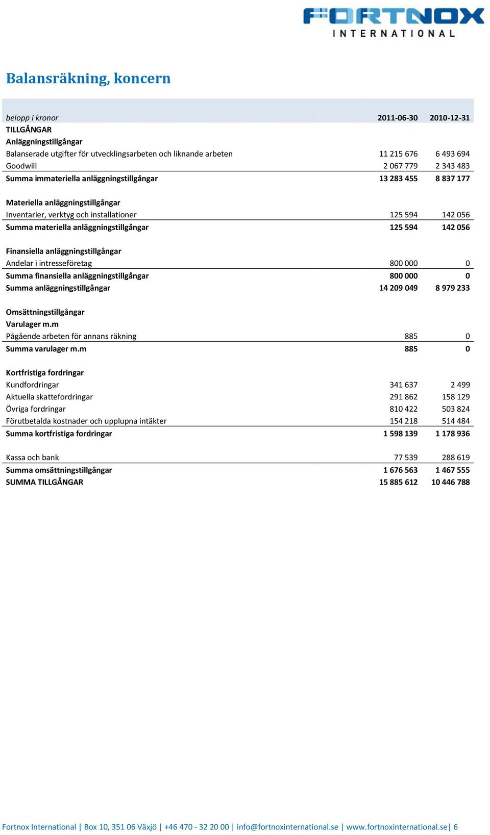 125 594 142 056 Finansiella anläggningstillgångar Andelar i intresseföretag 800 000 0 Summa finansiella anläggningstillgångar 800 000 0 Summa anläggningstillgångar 14 209 049 8 979 233