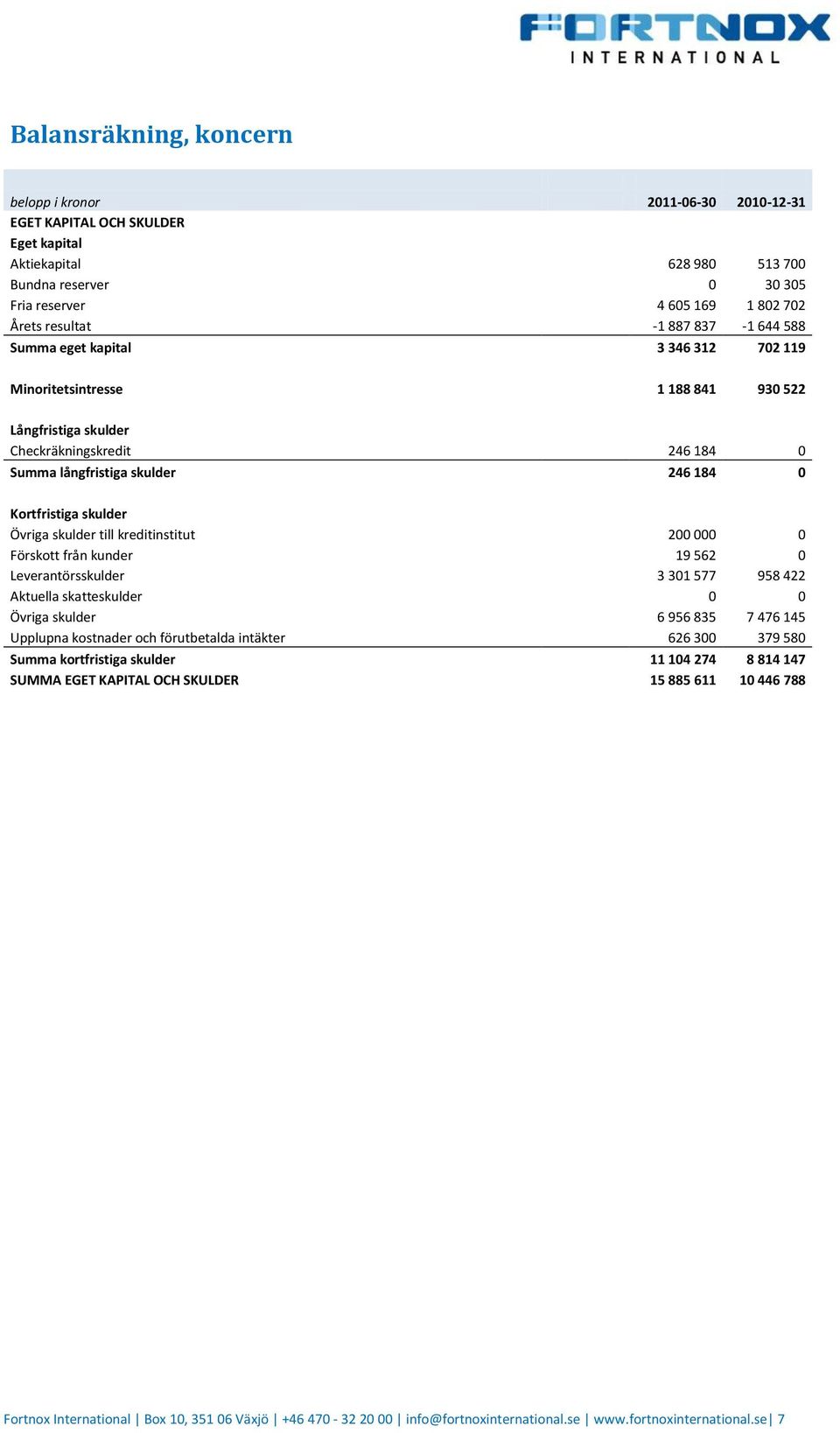 Kortfristiga skulder Övriga skulder till kreditinstitut 200 000 0 Förskott från kunder 19 562 0 Leverantörsskulder 3 301 577 958 422 Aktuella skatteskulder 0 0 Övriga skulder 6 956 835 7 476 145