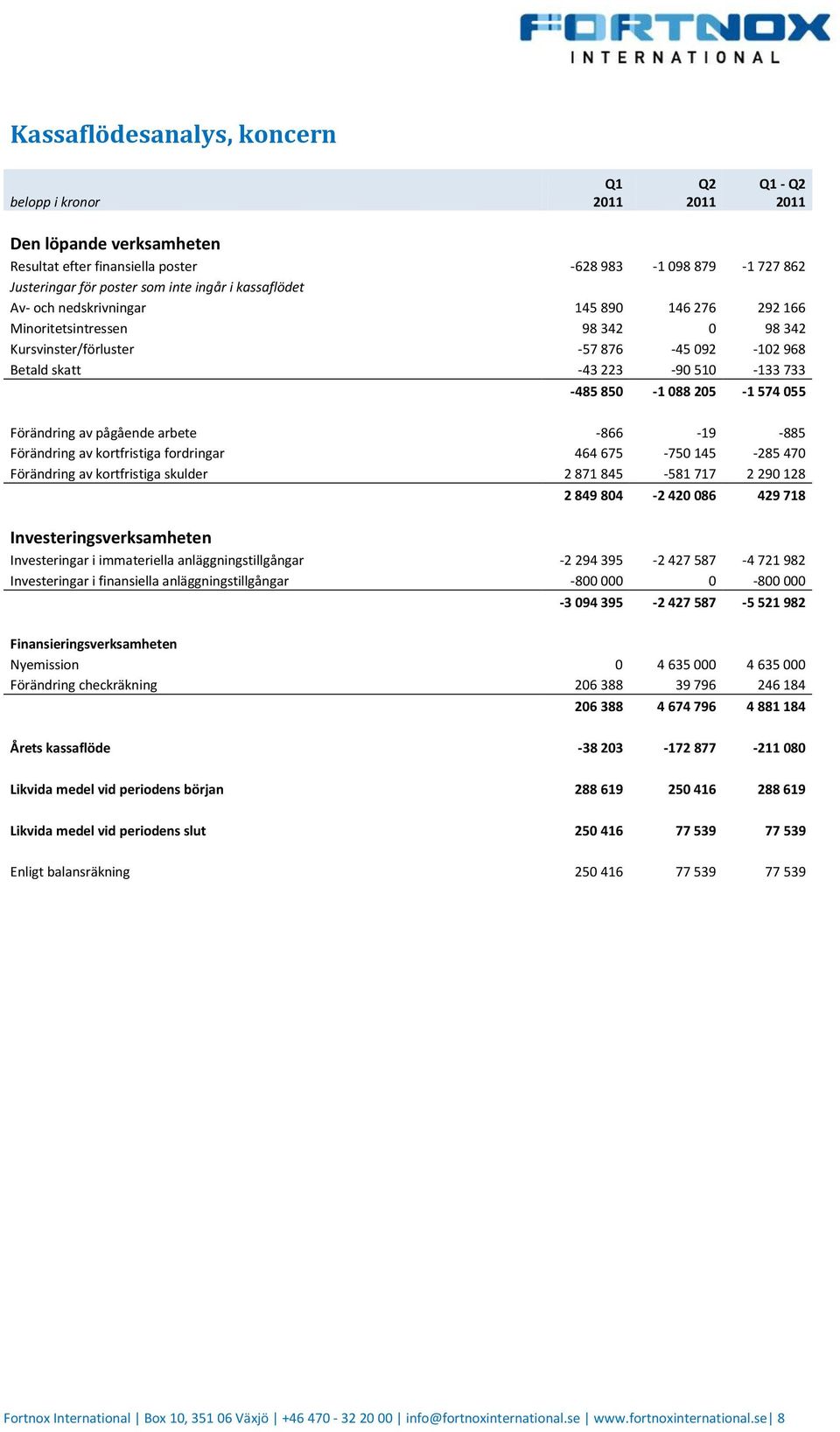 055 Förändring av pågående arbete -866-19 -885 Förändring av kortfristiga fordringar 464 675-750 145-285 470 Förändring av kortfristiga skulder 2 871 845-581 717 2 290 128 2 849 804-2 420 086 429 718