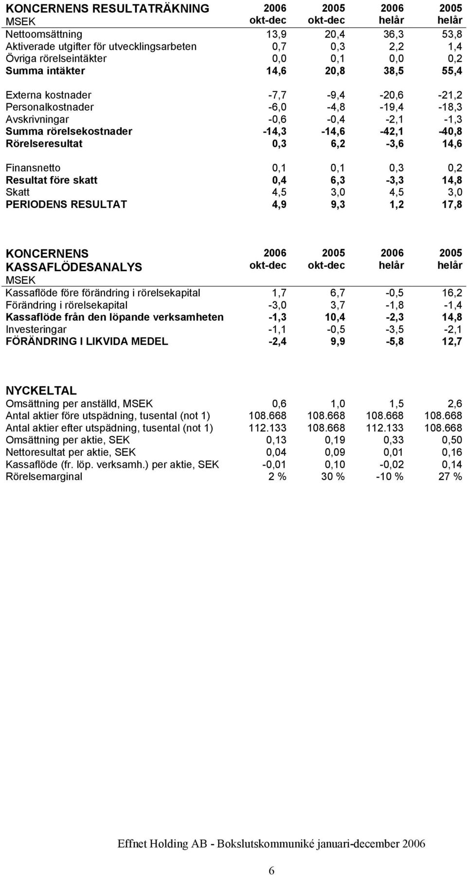 Finansnetto 0,1 0,1 0,3 0,2 Resultat före skatt 0,4 6,3-3,3 14,8 Skatt 4,5 3,0 4,5 3,0 PERIODENS RESULTAT 4,9 9,3 1,2 17,8 KONCERNENS KASSAFLÖDESANALYS okt-dec okt-dec Kassaflöde före förändring i