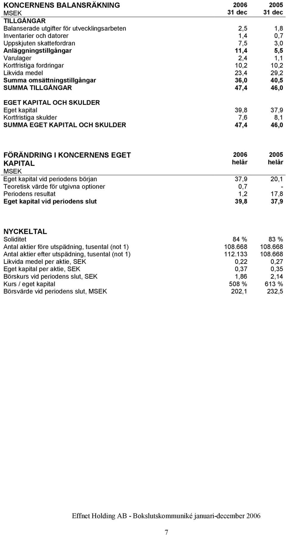 Kortfristiga skulder 7,6 8,1 SUMMA EGET KAPITAL OCH SKULDER 47,4 46,0 FÖRÄNDRING I KONCERNENS EGET KAPITAL Eget kapital vid periodens början 37,9 20,1 Teoretisk värde för utgivna optioner 0,7 -