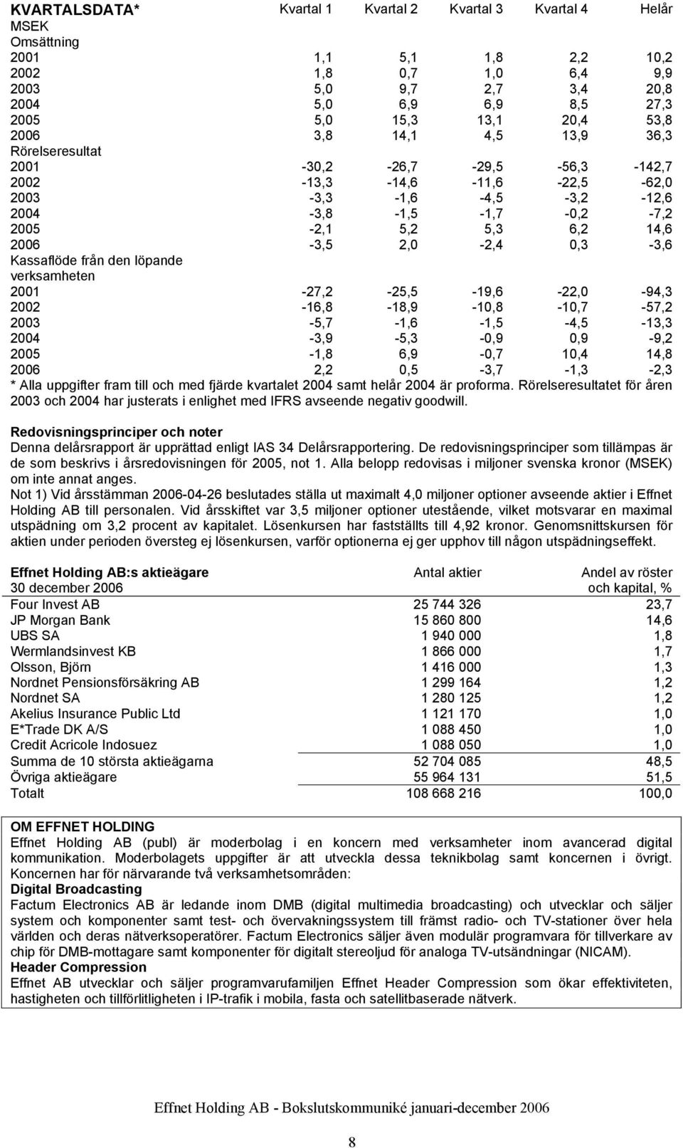Kassaflöde från den löpande verksamheten 2001-27,2-25,5-19,6-22,0-94,3 2002-16,8-18,9-10,8-10,7-57,2 2003-5,7-1,6-1,5-4,5-13,3 2004-3,9-5,3-0,9 0,9-9,2-1,8 6,9-0,7 10,4 14,8 2,2 0,5-3,7-1,3-2,3 *