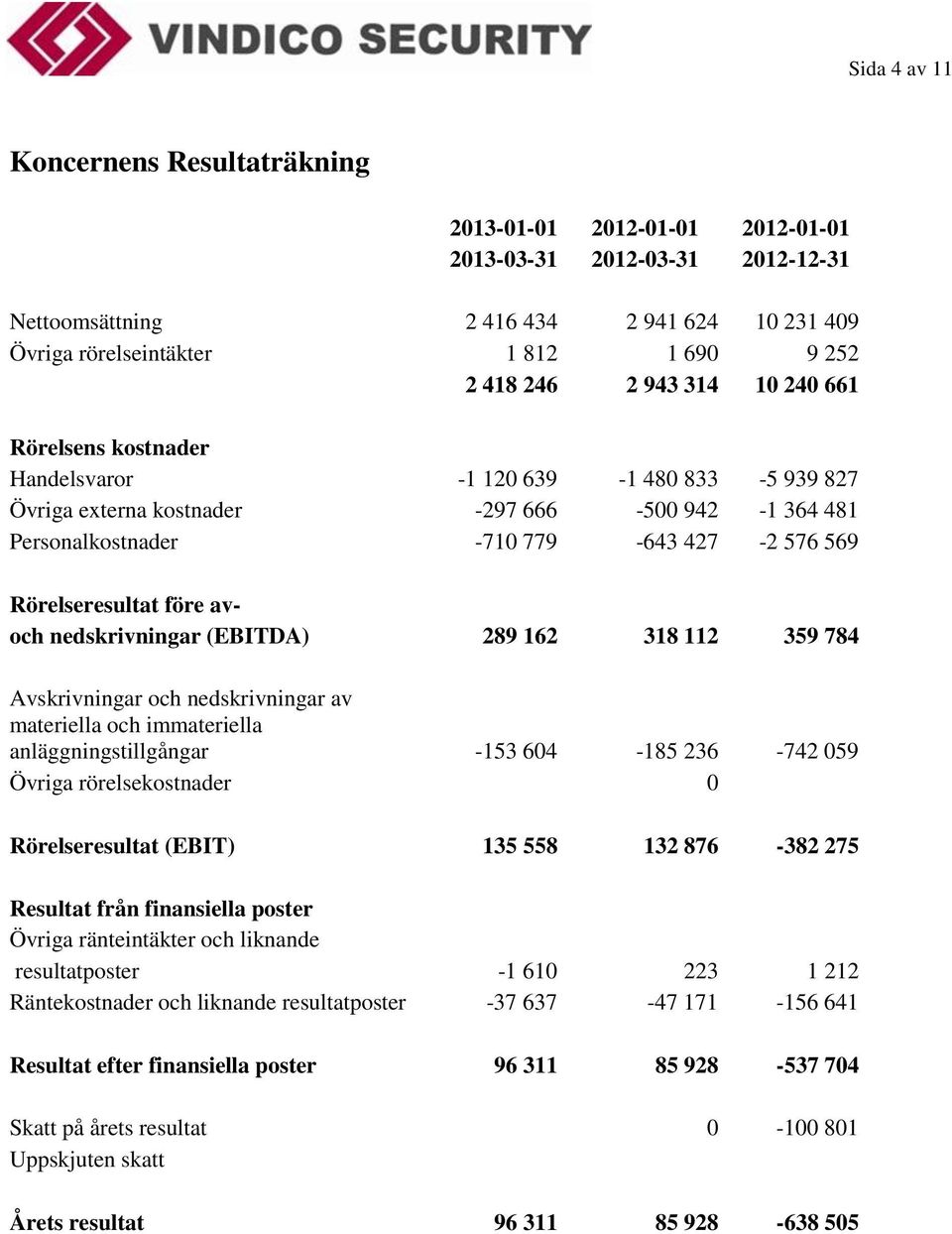 Rörelseresultat före avoch nedskrivningar (EBITDA) 289 162 318 112 359 784 Avskrivningar och nedskrivningar av materiella och immateriella anläggningstillgångar -153 604-185 236-742 059 Övriga