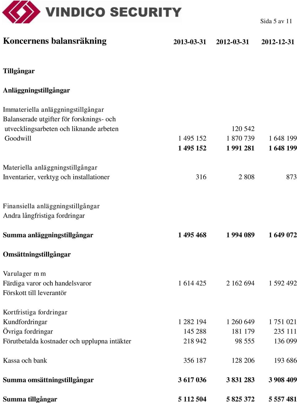 anläggningstillgångar Andra långfristiga fordringar Summa anläggningstillgångar 1 495 468 1 994 089 1 649 072 Omsättningstillgångar Varulager m m Färdiga varor och handelsvaror 1 614 425 2 162 694 1