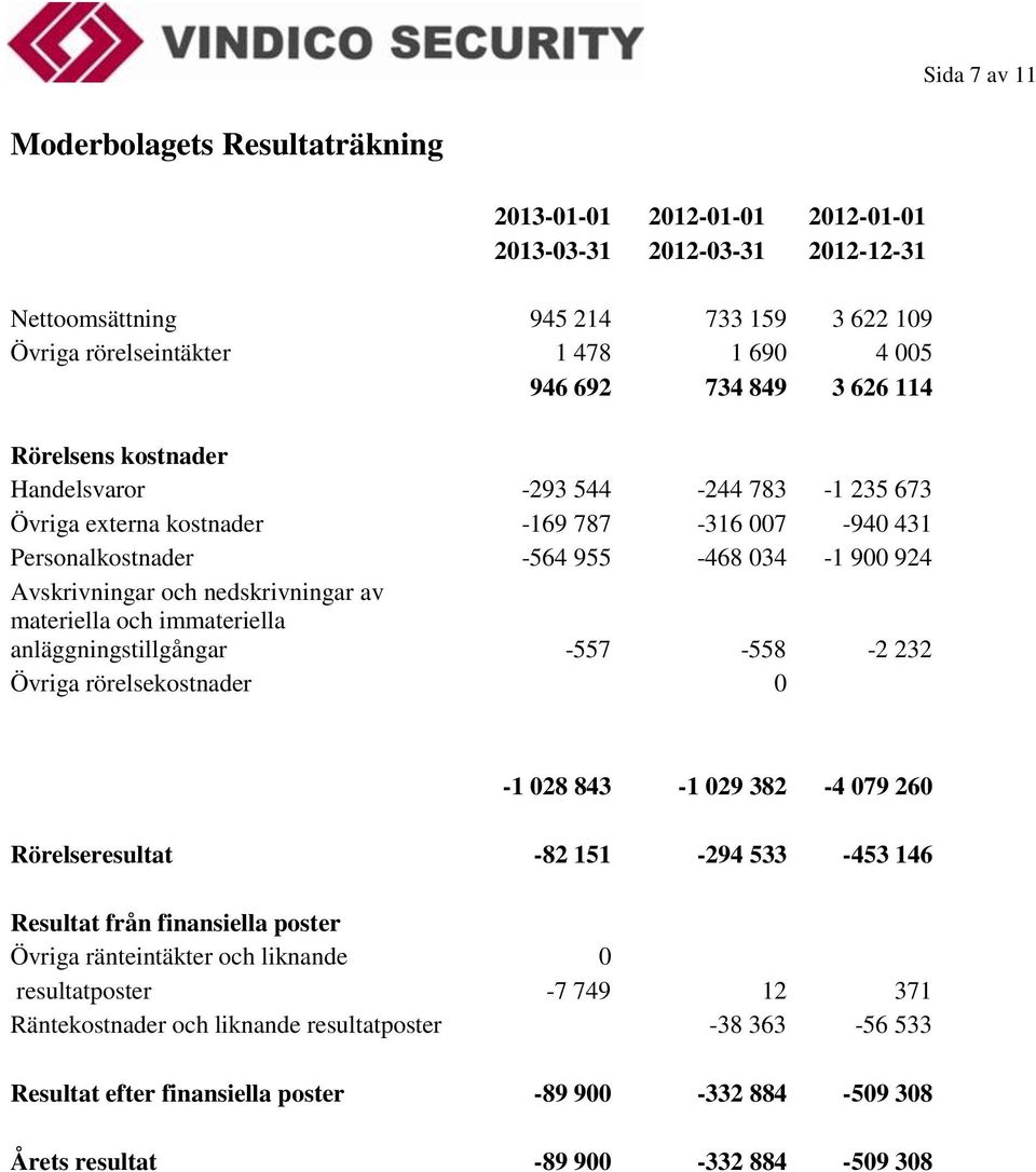 nedskrivningar av materiella och immateriella anläggningstillgångar -557-558 -2 232 Övriga rörelsekostnader 0-1 028 843-1 029 382-4 079 260 Rörelseresultat -82 151-294 533-453 146 Resultat från