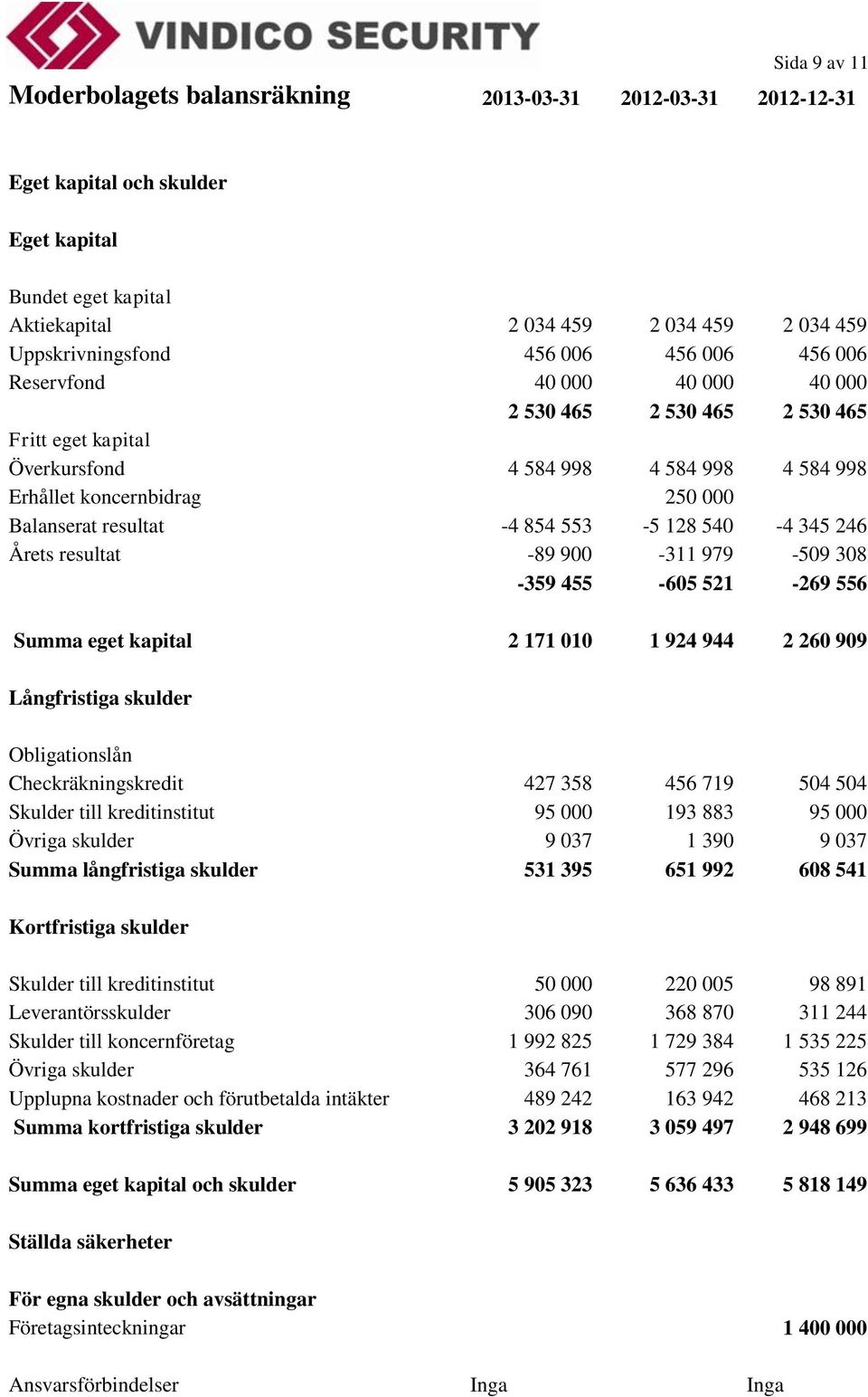 854 553-5 128 540-4 345 246 Årets resultat -89 900-311 979-509 308-359 455-605 521-269 556 Summa eget kapital 2 171 010 1 924 944 2 260 909 Långfristiga skulder Obligationslån Checkräkningskredit 427