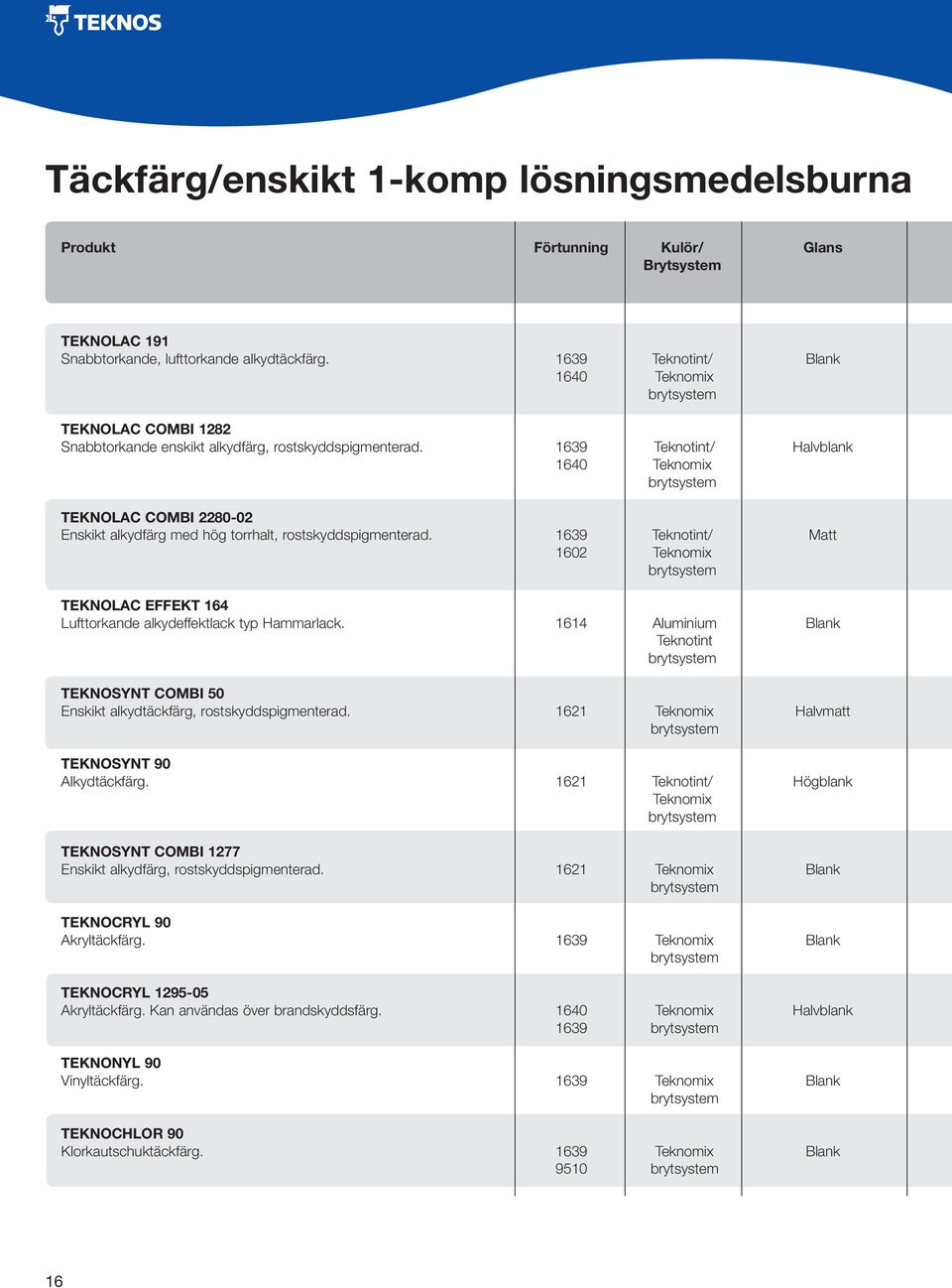 1639 Teknotint/ Halvblank 1640 Teknomix TEKNOLAC COMBI 2280-02 Enskikt alkydfärg med hög torrhalt, rostskyddspigmenterad.