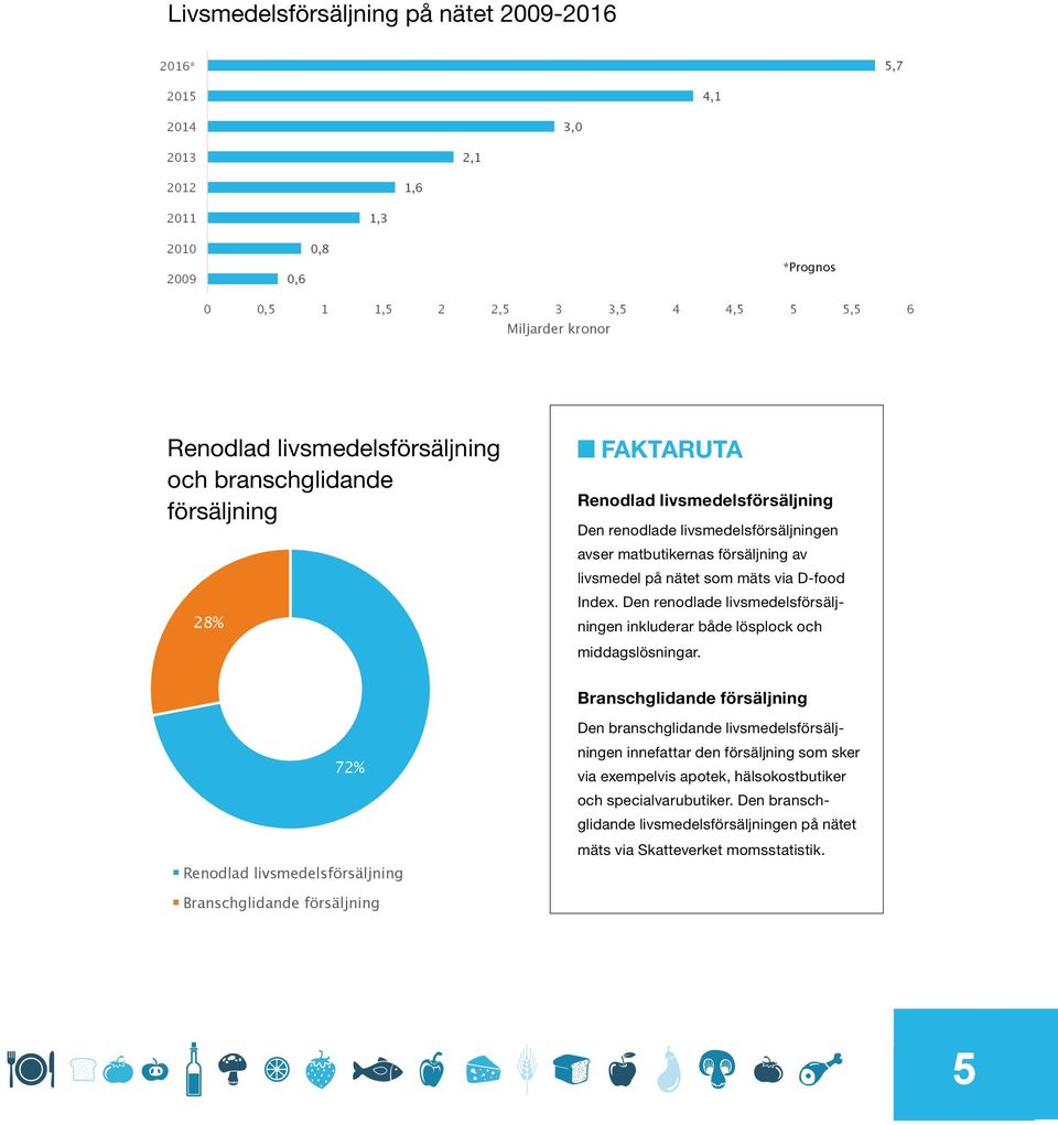 *Prognos 0 0,5 1 1,5 2 2,5 3 3,5 4 4,5 5 5,5 6 Miljarder kronor Renodlad livsmedelsförsäljning och branschglidande försäljning 28% 72% Renodlad livsmedelsförsäljning FAKTARUTA Renodlad