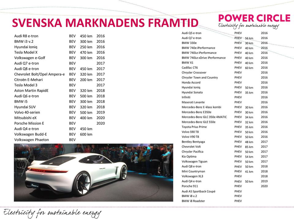 320 km 2017 Citroën E-Mehari BEV 200 km 2017 Tesla Model 3 BEV 2017 Aston Martin RapidE BEV 320 km 2018 Audi Q6 e-tron BEV 500 km 2018 BMW i5 BEV 300 km 2018 Hyundai SUV BEV 320 km 2018 Volvo