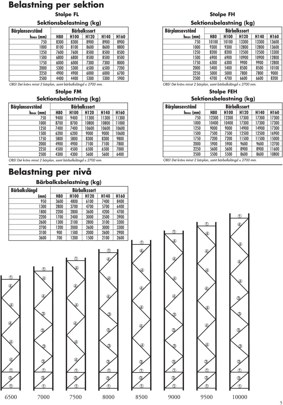 Det krävs minst 2 bärplan, samt bärbalkslängd 2700 mm.