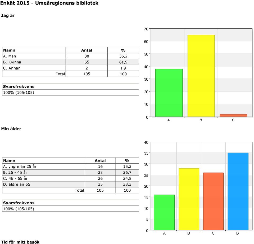 Annan 2 1,9 Min ålder A. yngre än 25 år 16 15,2 B.