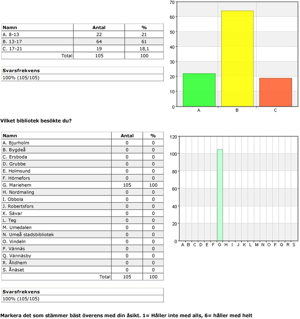 Robertsfors 0 0 K. Sävar 0 0 L. Teg 0 0 M. Umedalen 0 0 N. Umeå stadsbibliotek 0 0 O. Vindeln 0 0 P. Vännäs 0 0 Q.