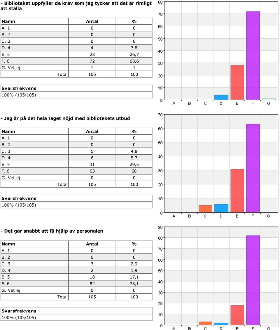 Vet ej 1 1 Jag är på det hela taget nöjd med bibliotekets utbud C. 3 5 4,8 D. 4 6 5,7 E.