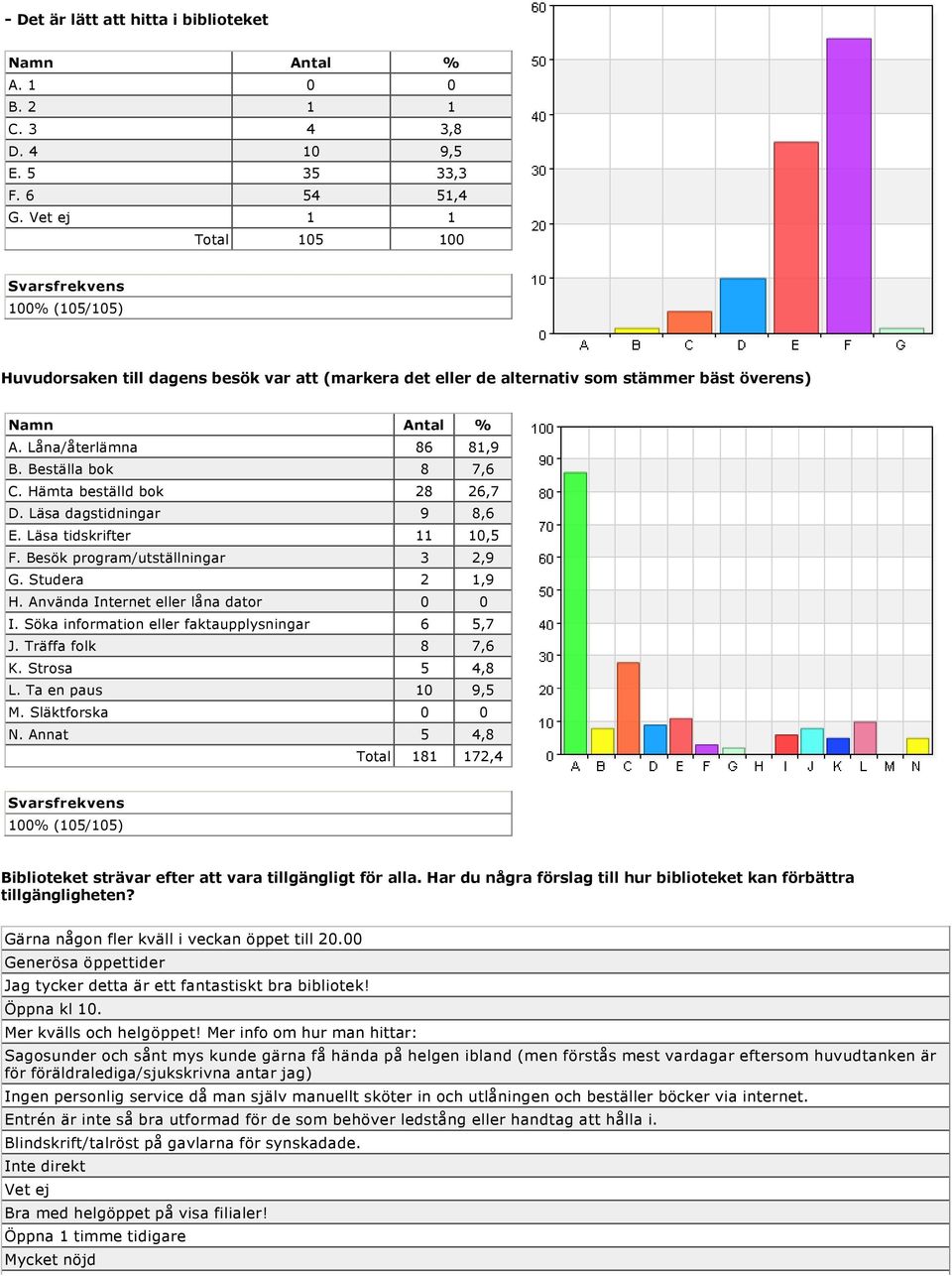 Läsa dagstidningar 9 8,6 E. Läsa tidskrifter 11 10,5 F. Besök program/utställningar 3 2,9 G. Studera 2 1,9 H. Använda Internet eller låna dator 0 0 I. Söka information eller faktaupplysningar 6 5,7 J.