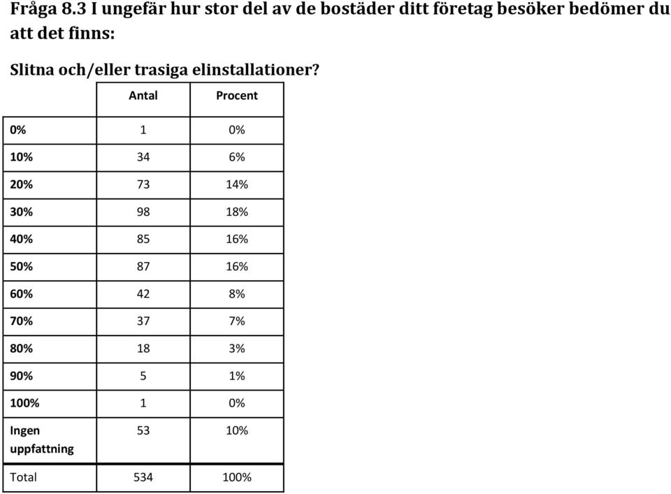 det finns: Slitna och/eller trasiga elinstallationer?
