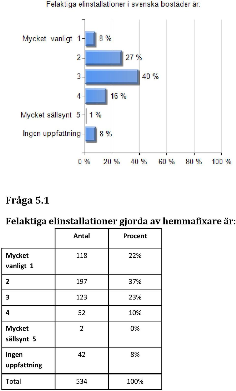 hemmafixare är: Antal Procent Mycket vanligt 1