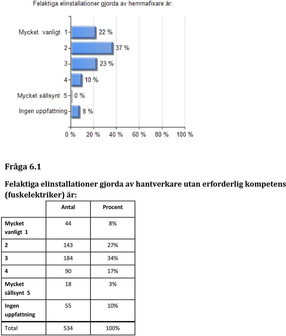 erforderlig kompetens (fuskelektriker) är: Antal Procent