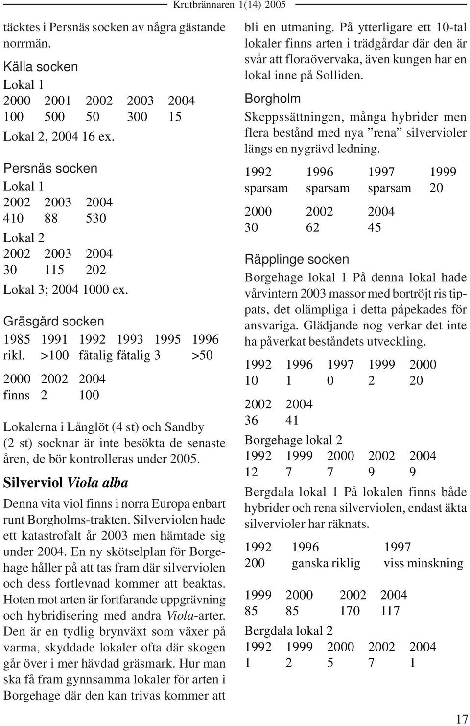 >100 fåtalig fåtalig 3 >50 2000 2002 2004 finns 2 100 Lokalerna i Långlöt (4 st) och Sandby (2 st) socknar är inte besökta de senaste åren, de bör kontrolleras under 2005.