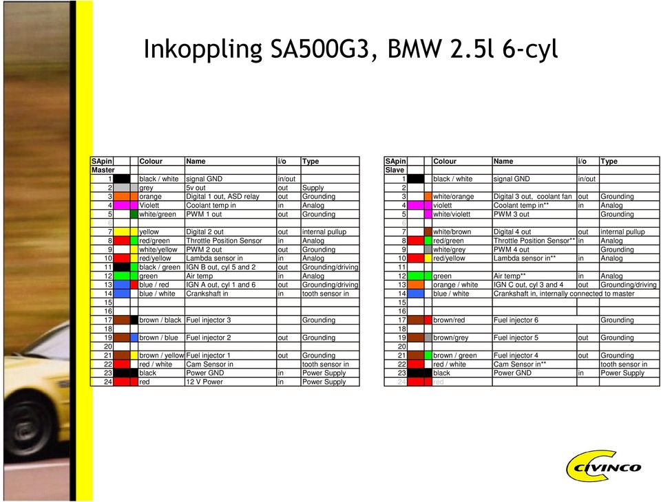 relay out Grounding 3 white/orange Digital 3 out, coolant fan out Grounding 4 Violett Coolant temp in in Analog 4 violett Coolant temp in** in Analog 5 white/green PWM 1 out out Grounding 5