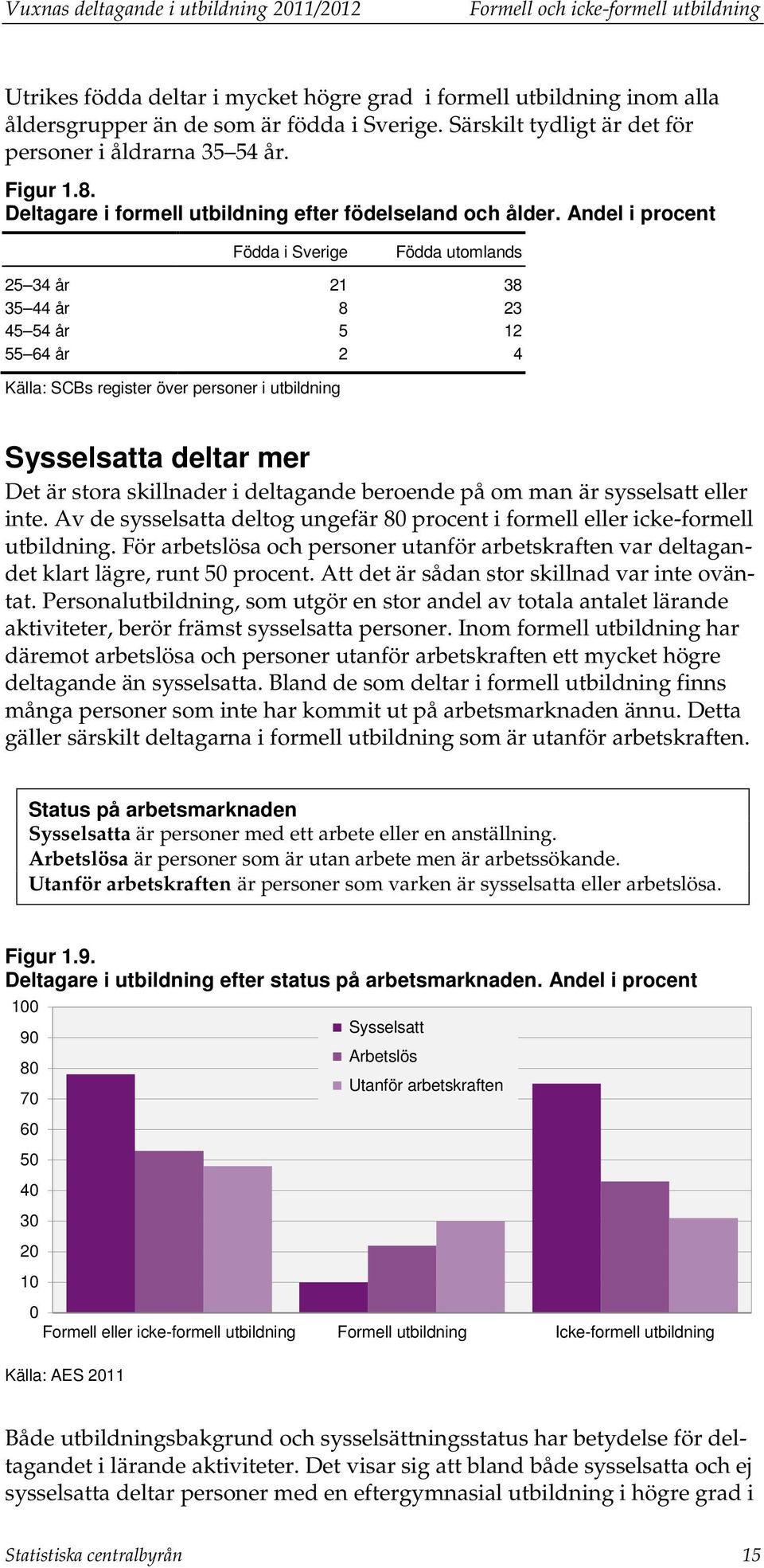 Andel i procent Födda i Sverige Födda utomlands 25 34 år 21 38 35 44 år 8 23 45 54 år 5 12 55 64 år 2 4 Källa: SCBs register över personer i utbildning Sysselsatta deltar mer Det är stora skillnader