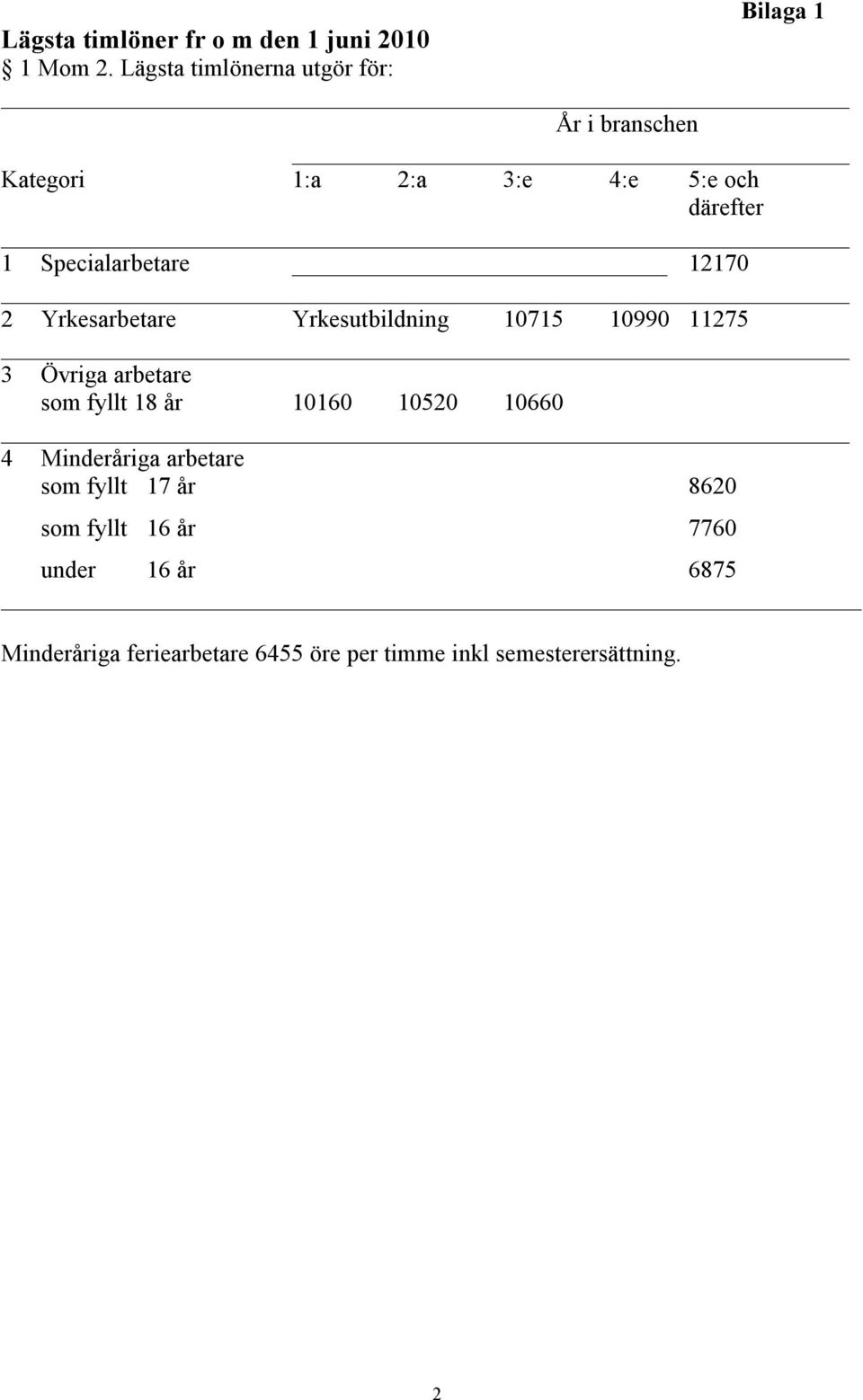 12170 2 Yrkesarbetare Yrkesutbildning 10715 10990 11275 3 Övriga arbetare som fyllt 18 år 10160 10520